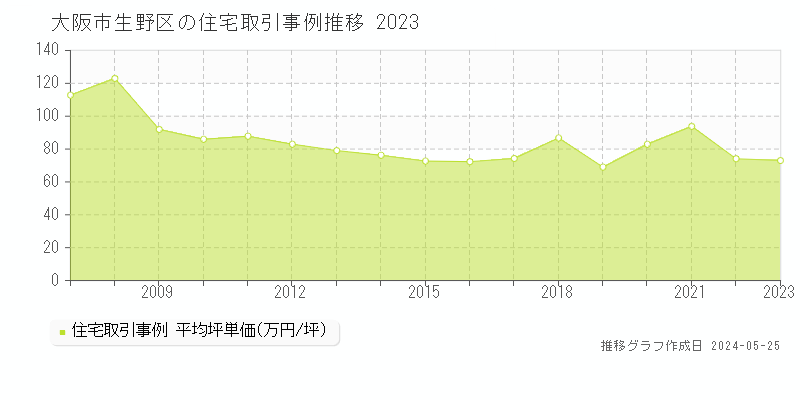 大阪市生野区の住宅価格推移グラフ 