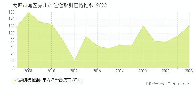 大阪市旭区赤川の住宅価格推移グラフ 