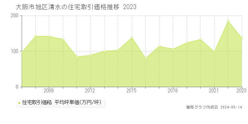 大阪市旭区清水の住宅取引価格推移グラフ 