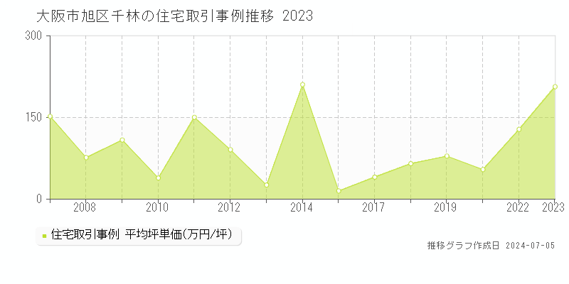 大阪市旭区千林の住宅価格推移グラフ 