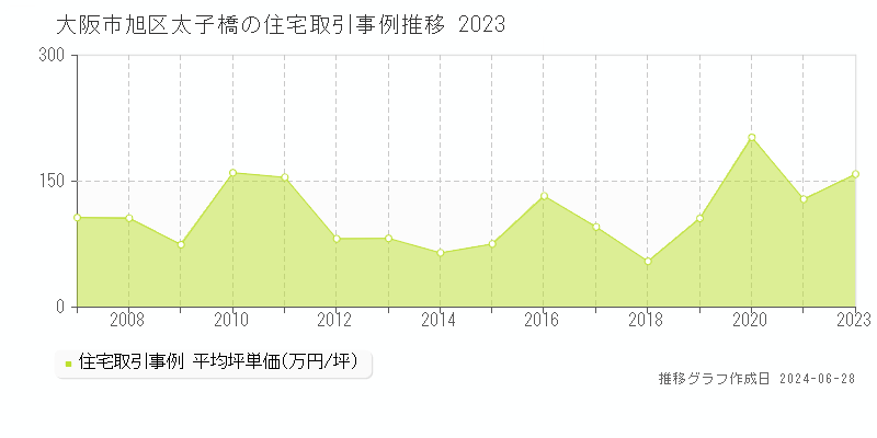 大阪市旭区太子橋の住宅取引事例推移グラフ 