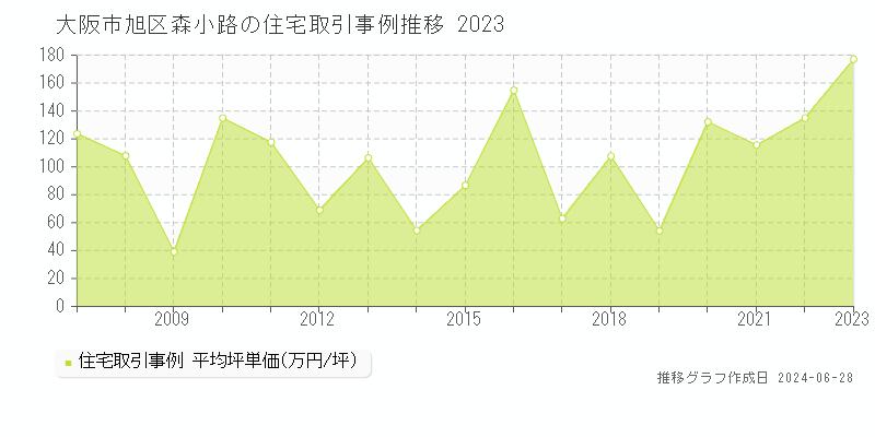 大阪市旭区森小路の住宅取引事例推移グラフ 