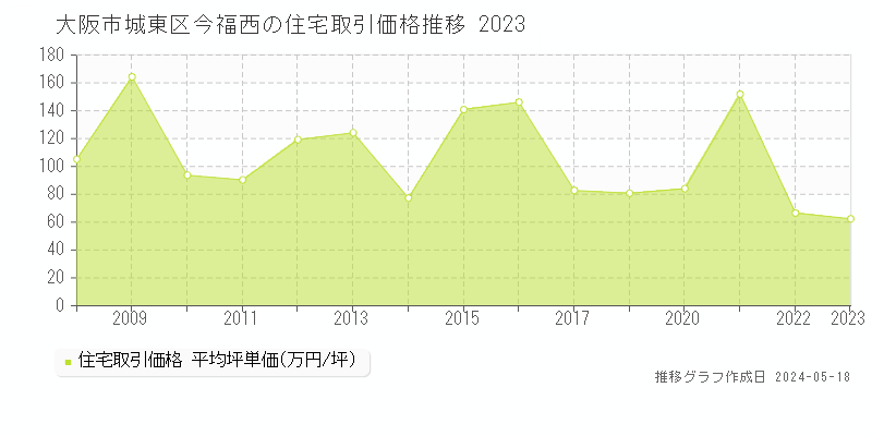 大阪市城東区今福西の住宅価格推移グラフ 
