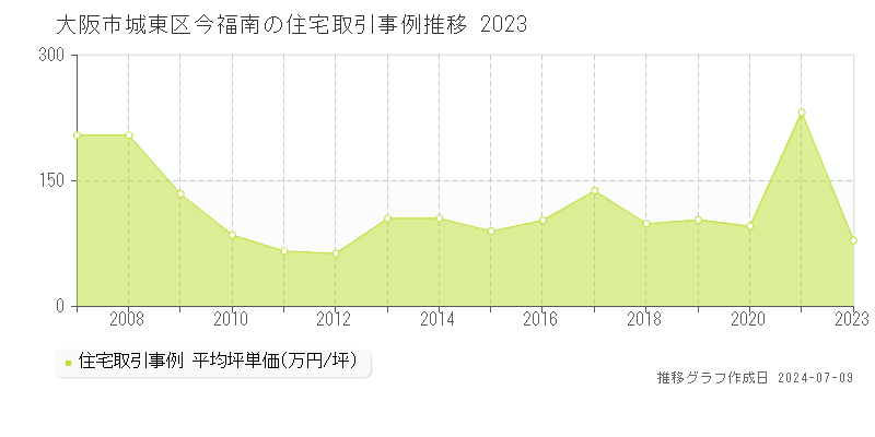 大阪市城東区今福南の住宅価格推移グラフ 