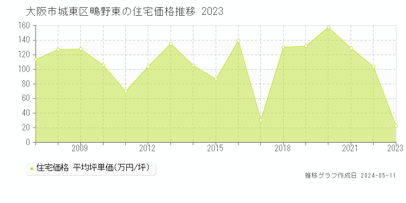 大阪市城東区鴫野東の住宅価格推移グラフ 