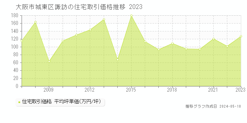 大阪市城東区諏訪の住宅価格推移グラフ 