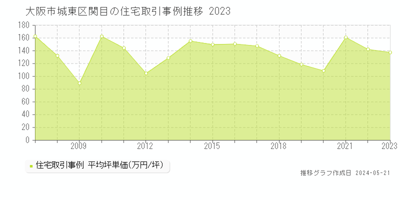 大阪市城東区関目の住宅価格推移グラフ 