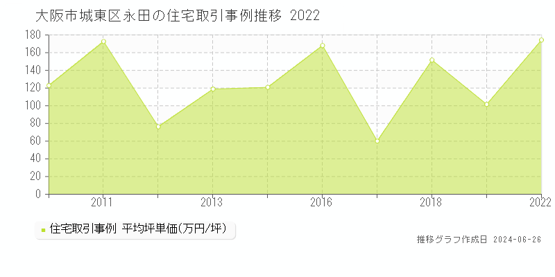 大阪市城東区永田の住宅取引事例推移グラフ 