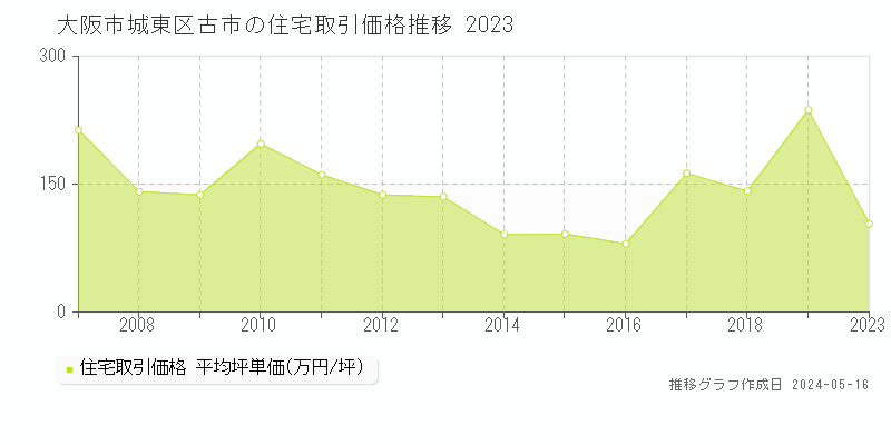 大阪市城東区古市の住宅価格推移グラフ 