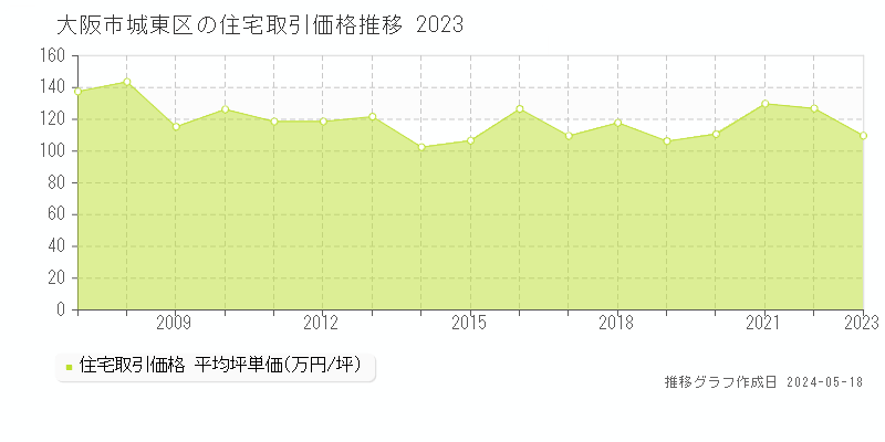 大阪市城東区の住宅価格推移グラフ 