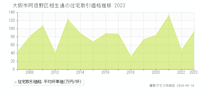 大阪市阿倍野区相生通の住宅価格推移グラフ 