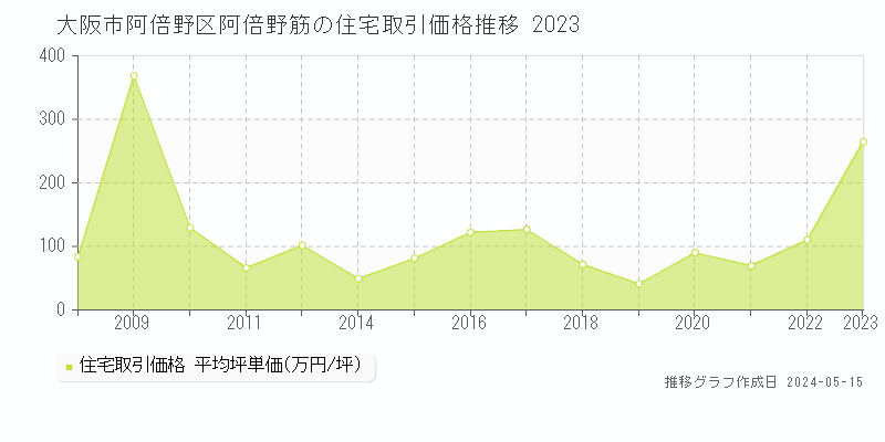 大阪市阿倍野区阿倍野筋の住宅価格推移グラフ 