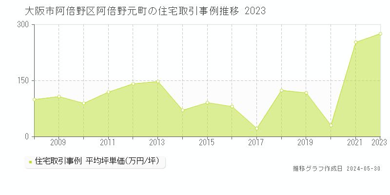 大阪市阿倍野区阿倍野元町の住宅価格推移グラフ 