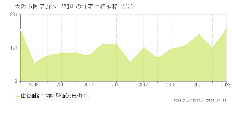 大阪市阿倍野区昭和町の住宅価格推移グラフ 