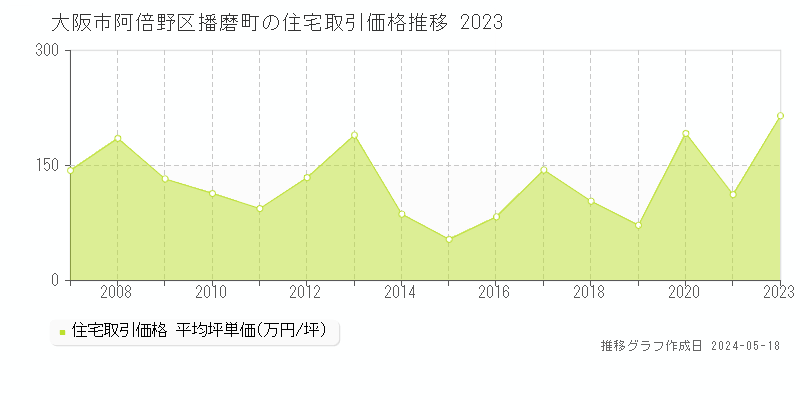 大阪市阿倍野区播磨町の住宅価格推移グラフ 