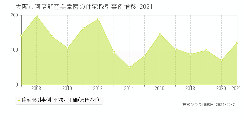 大阪市阿倍野区美章園の住宅取引事例推移グラフ 