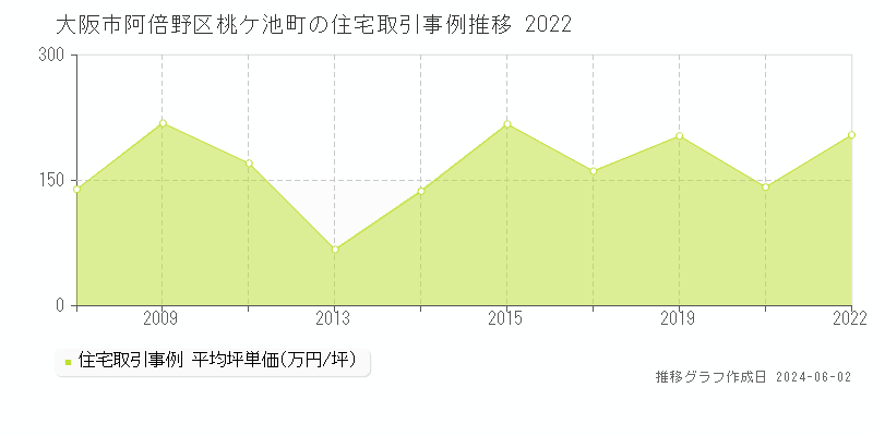 大阪市阿倍野区桃ケ池町の住宅価格推移グラフ 