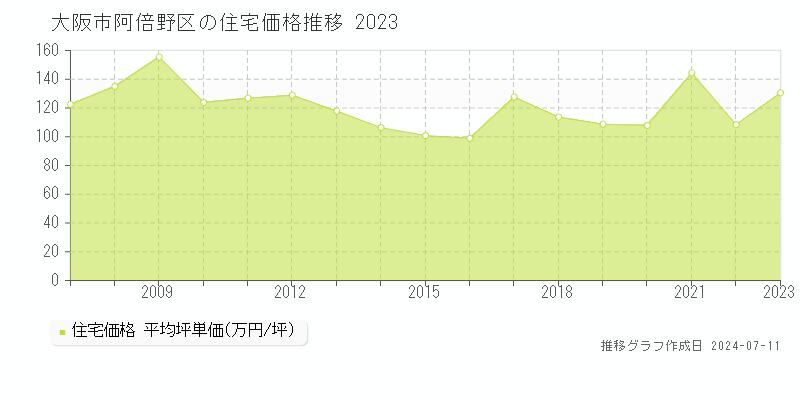 大阪市阿倍野区の住宅価格推移グラフ 
