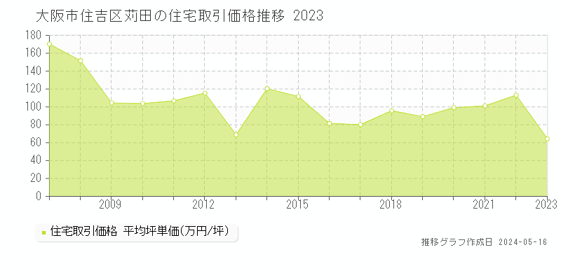 大阪市住吉区苅田の住宅価格推移グラフ 