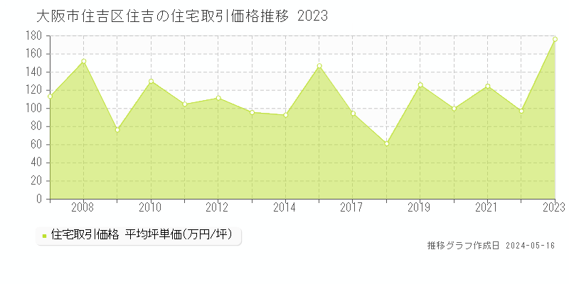 大阪市住吉区住吉の住宅価格推移グラフ 