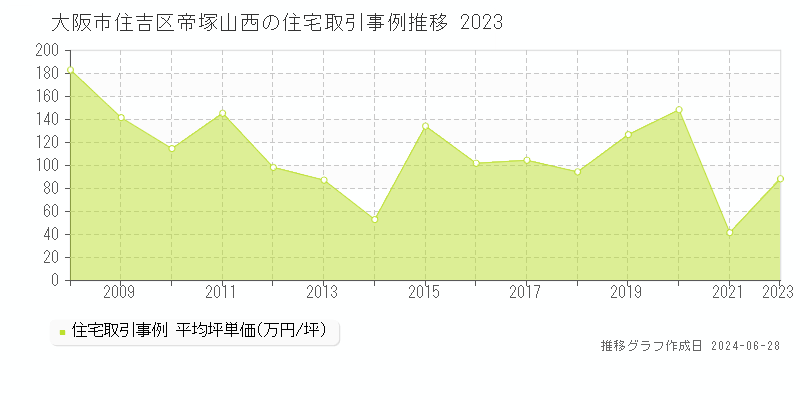 大阪市住吉区帝塚山西の住宅取引事例推移グラフ 