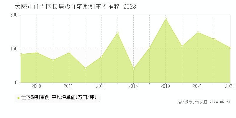 大阪市住吉区長居の住宅取引事例推移グラフ 