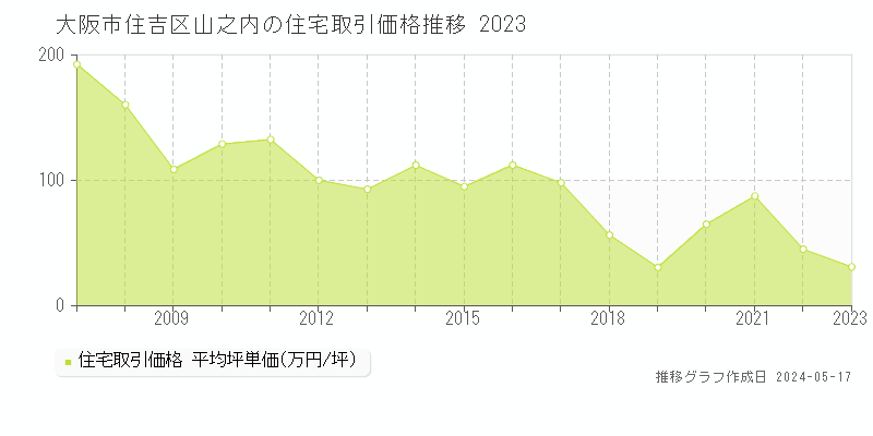 大阪市住吉区山之内の住宅価格推移グラフ 