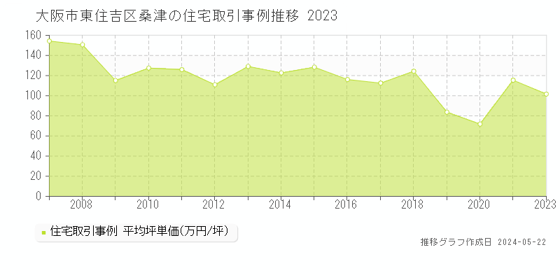大阪市東住吉区桑津の住宅取引価格推移グラフ 