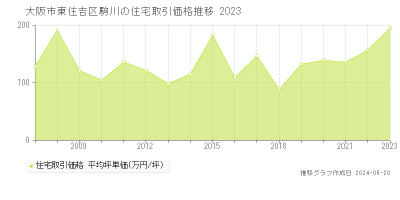 大阪市東住吉区駒川の住宅取引事例推移グラフ 