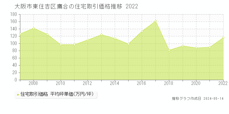 大阪市東住吉区鷹合の住宅価格推移グラフ 