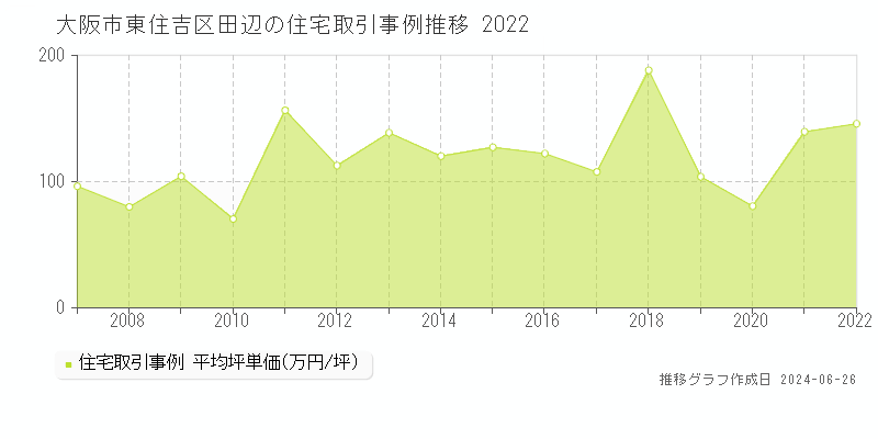 大阪市東住吉区田辺の住宅取引事例推移グラフ 