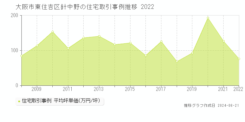 大阪市東住吉区針中野の住宅取引事例推移グラフ 