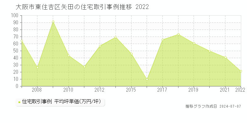 大阪市東住吉区矢田の住宅価格推移グラフ 