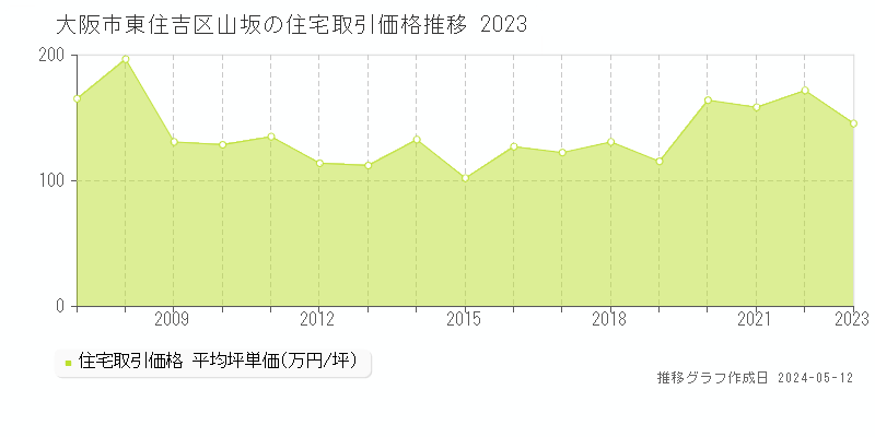大阪市東住吉区山坂の住宅価格推移グラフ 