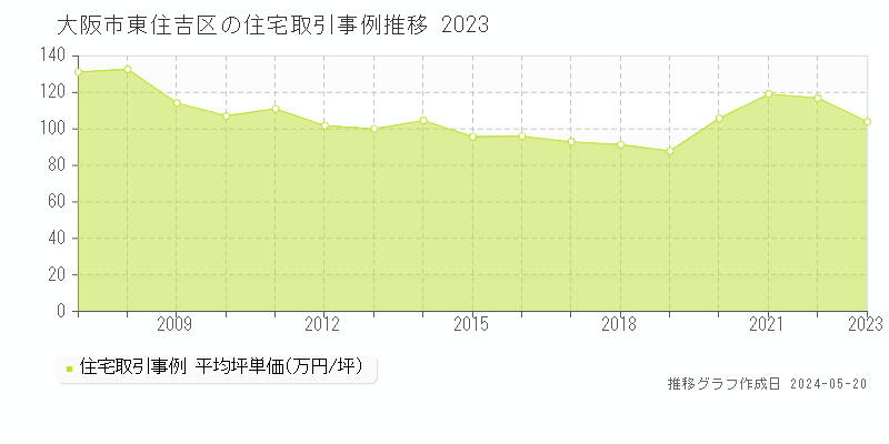 大阪市東住吉区全域の住宅取引事例推移グラフ 