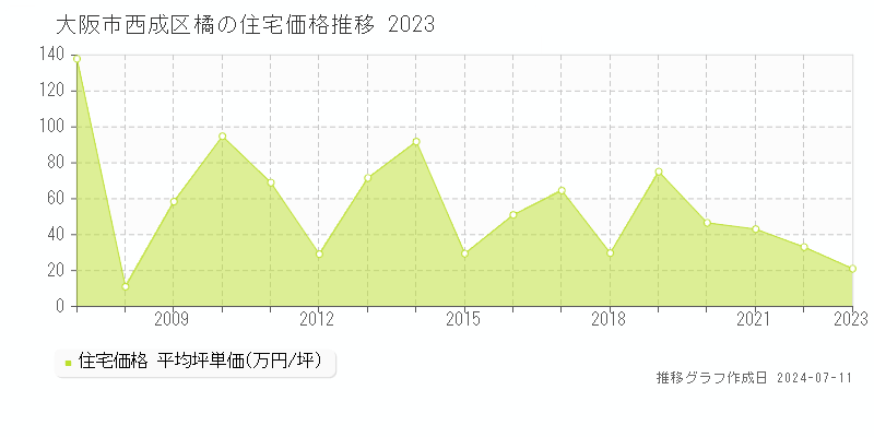 大阪市西成区橘の住宅価格推移グラフ 