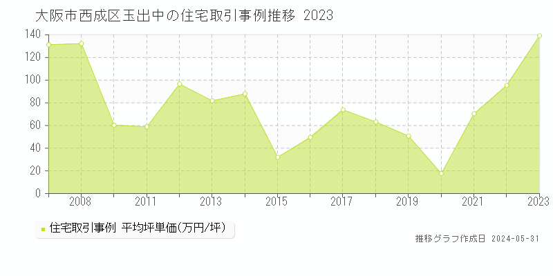 大阪市西成区玉出中の住宅価格推移グラフ 