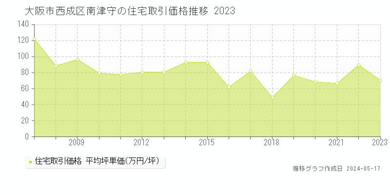 大阪市西成区南津守の住宅価格推移グラフ 