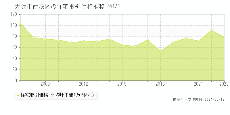 大阪市西成区の住宅価格推移グラフ 