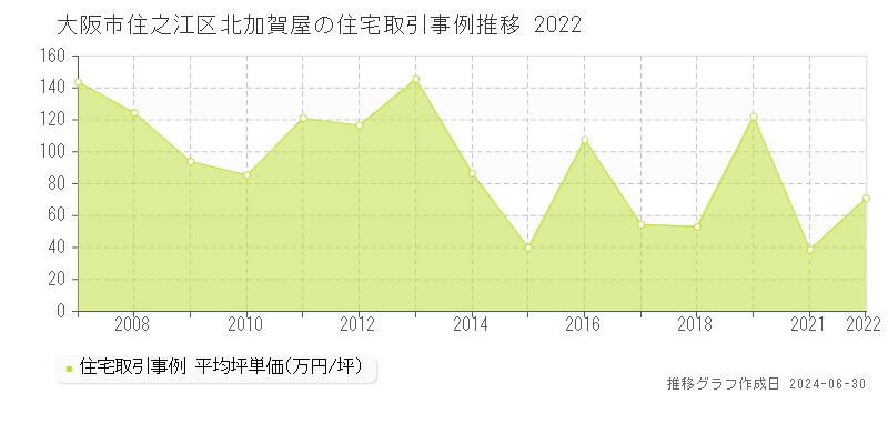大阪市住之江区北加賀屋の住宅取引事例推移グラフ 