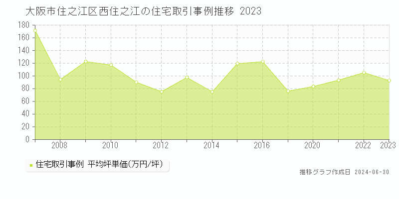 大阪市住之江区西住之江の住宅取引事例推移グラフ 