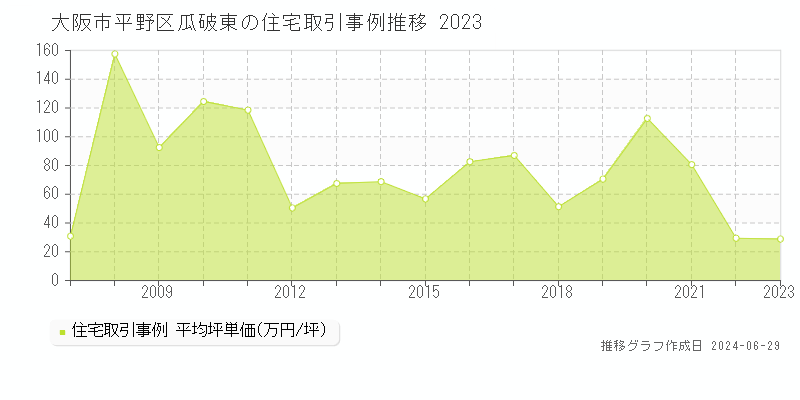 大阪市平野区瓜破東の住宅取引事例推移グラフ 