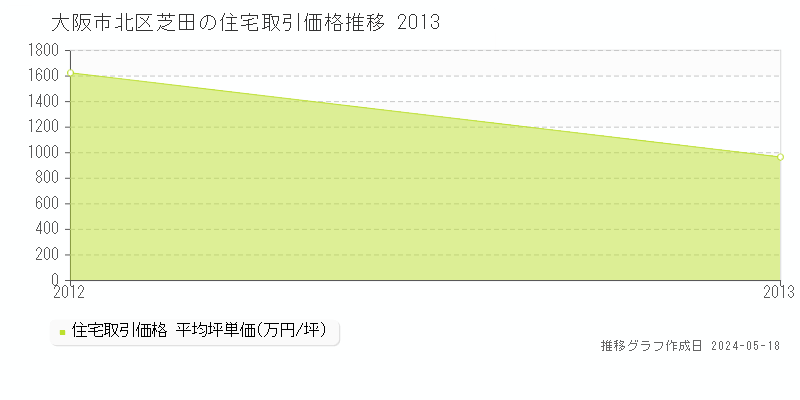 大阪市北区芝田の住宅価格推移グラフ 