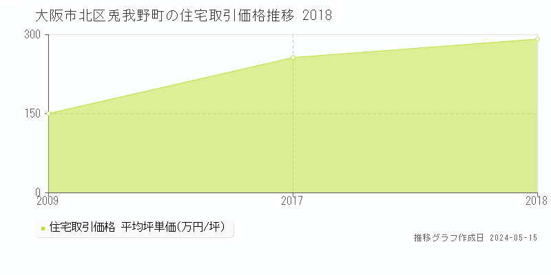 大阪市北区兎我野町の住宅価格推移グラフ 