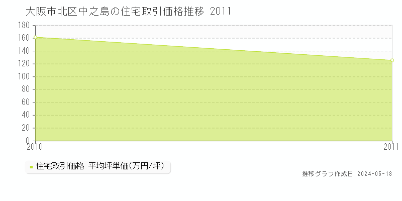 大阪市北区中之島の住宅価格推移グラフ 