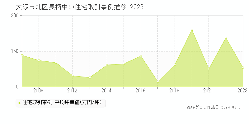 大阪市北区長柄中の住宅価格推移グラフ 