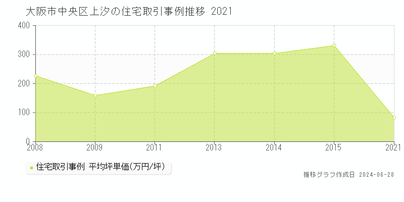 大阪市中央区上汐の住宅取引事例推移グラフ 