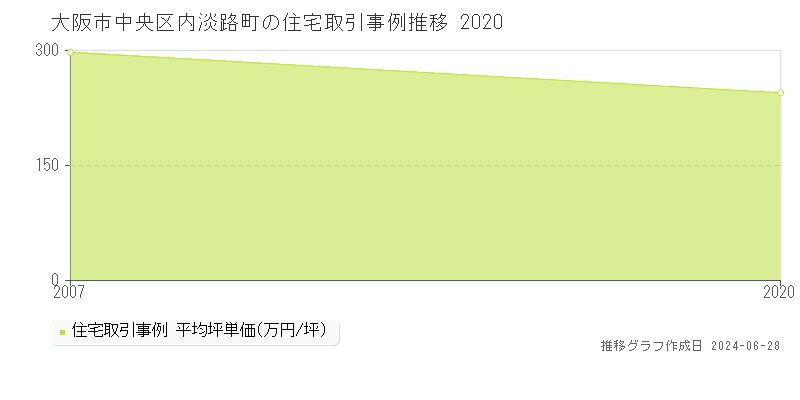 大阪市中央区内淡路町の住宅取引事例推移グラフ 