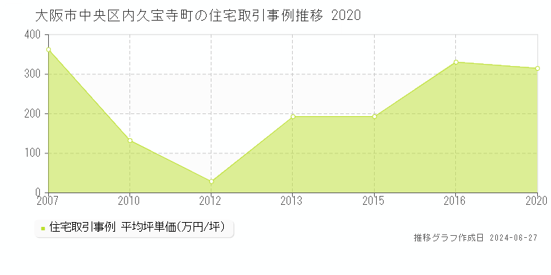 大阪市中央区内久宝寺町の住宅取引事例推移グラフ 