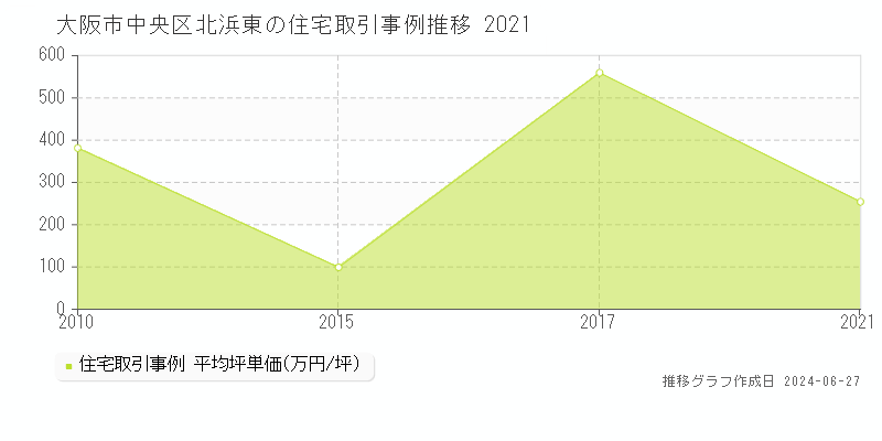 大阪市中央区北浜東の住宅取引事例推移グラフ 